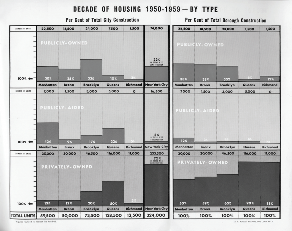 Chart showing the shares of publicly-owned, publicly-aided, and privately-owned housing built in New York City from 1950 to 1959. Published in the report Building a Better New York, submitted by the Special Adviser on Housing and Urban Renewal to Major Robert F. Wagner in 1960. Courtesy of Alexander Garvin.